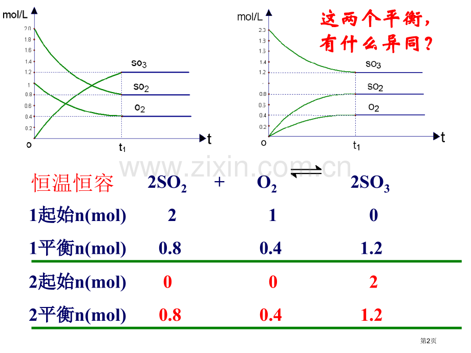 高中化学等效平衡分类梳理习题解析省公共课一等奖全国赛课获奖课件.pptx_第2页