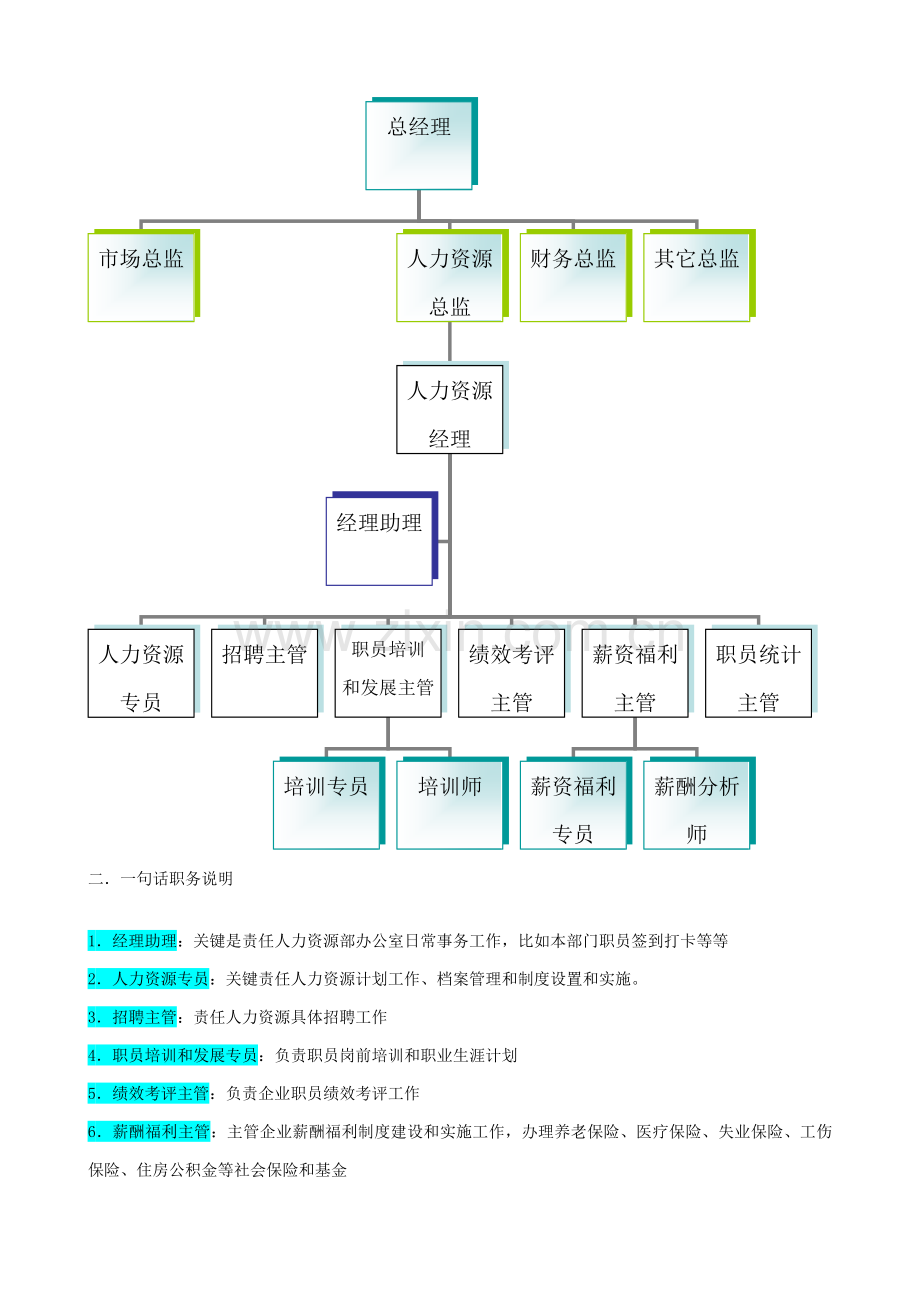 Fjeqkri中国经济管理大学学员课件企业人力资源部组织机构图与岗位职能职责.doc_第2页