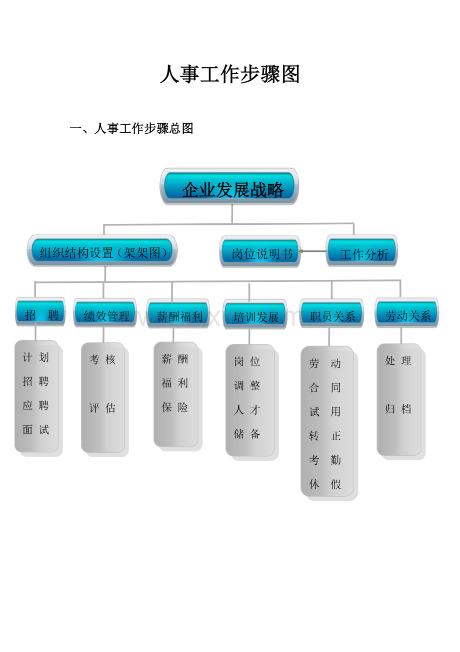 人事部工作综合流程图.doc_第1页