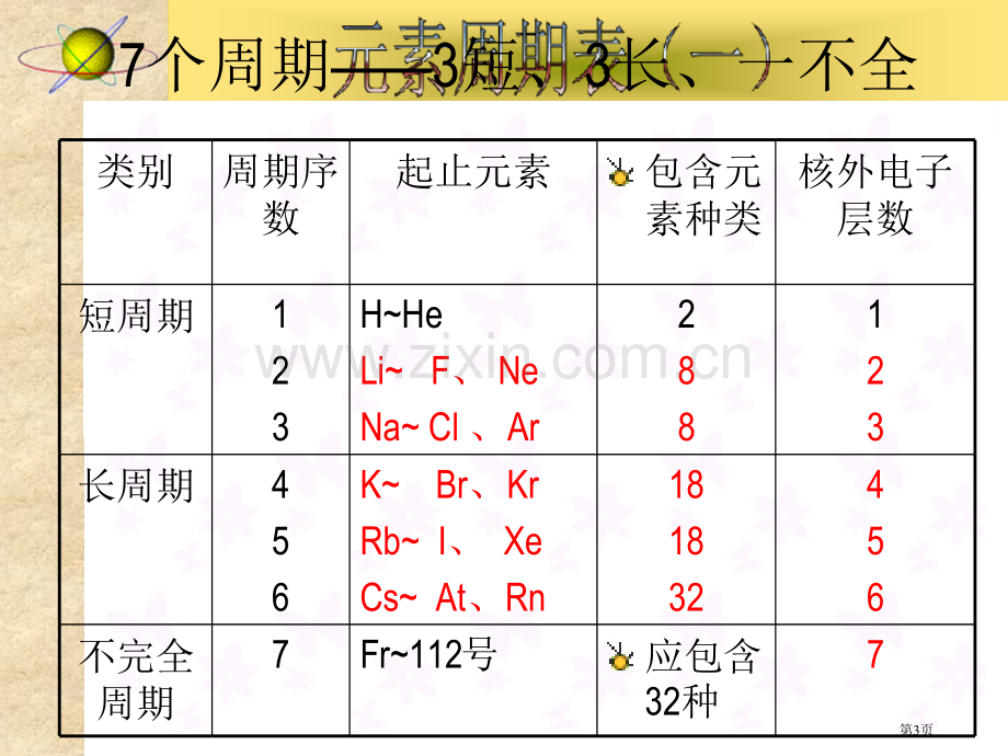 化学必修2复习省公共课一等奖全国赛课获奖课件.pptx_第3页