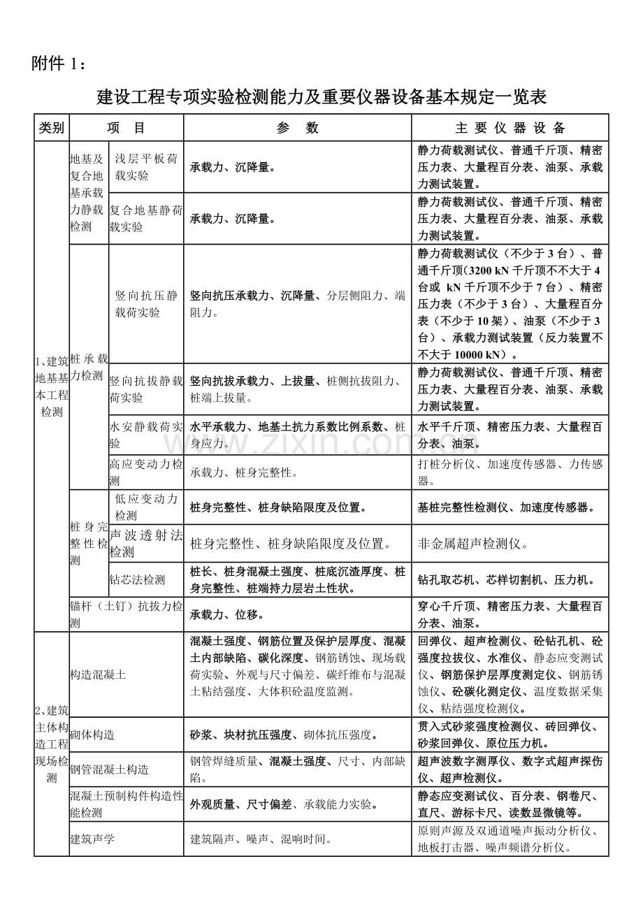 建设综合项目工程专项试验检测能力及主要仪器设备基本要求一览表.doc_第1页