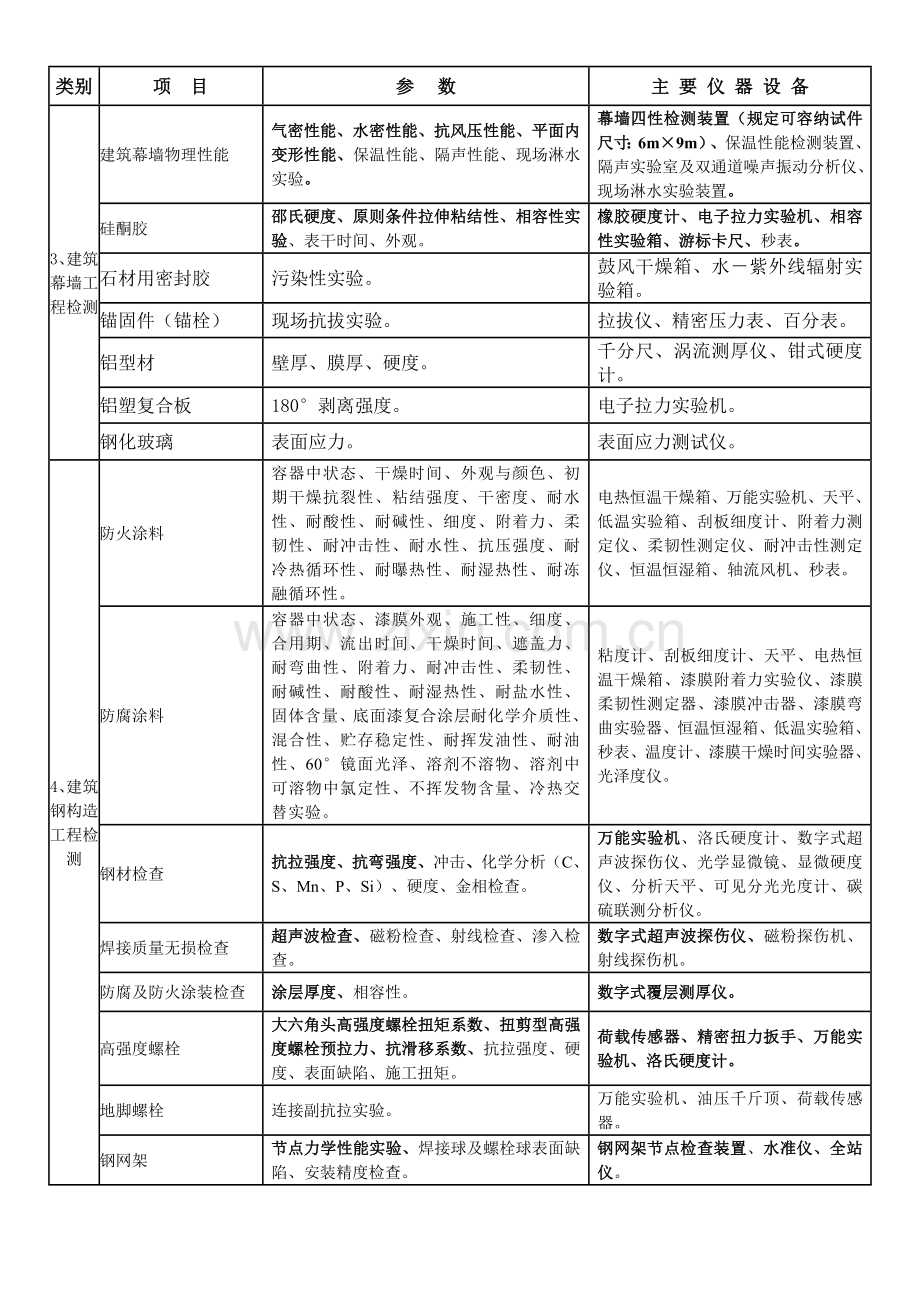 建设综合项目工程专项试验检测能力及主要仪器设备基本要求一览表.doc_第2页