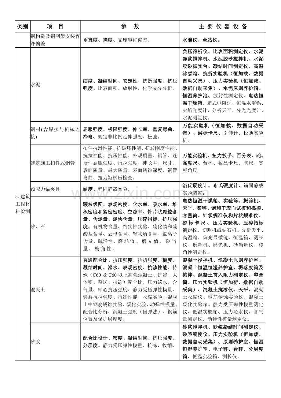 建设综合项目工程专项试验检测能力及主要仪器设备基本要求一览表.doc_第3页