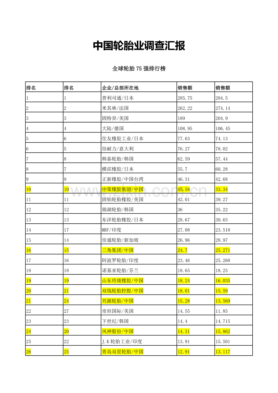 中国轮胎业调查研究报告.doc_第1页