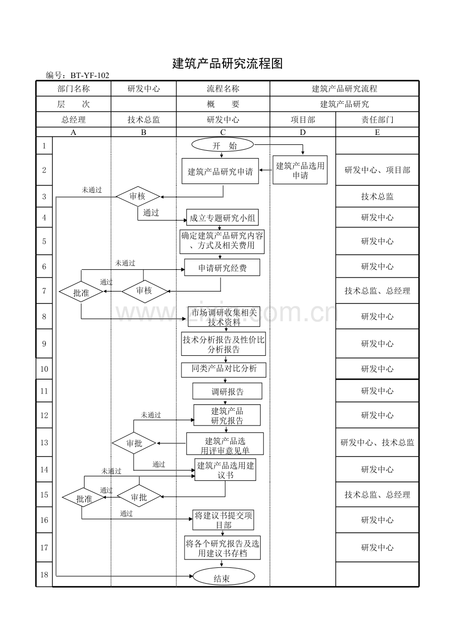 房地产公司(-)建筑产品研究流程图模版.xls_第1页