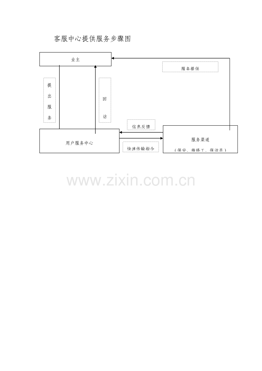 客服中心提供服务的流程图模板.doc_第1页