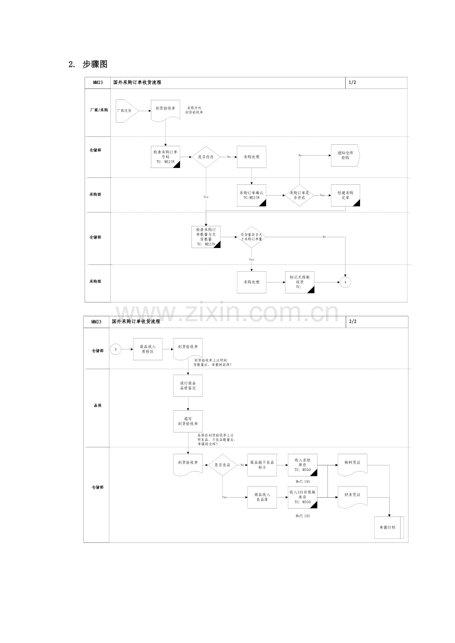 国外采购订单收货流程模板.doc_第2页