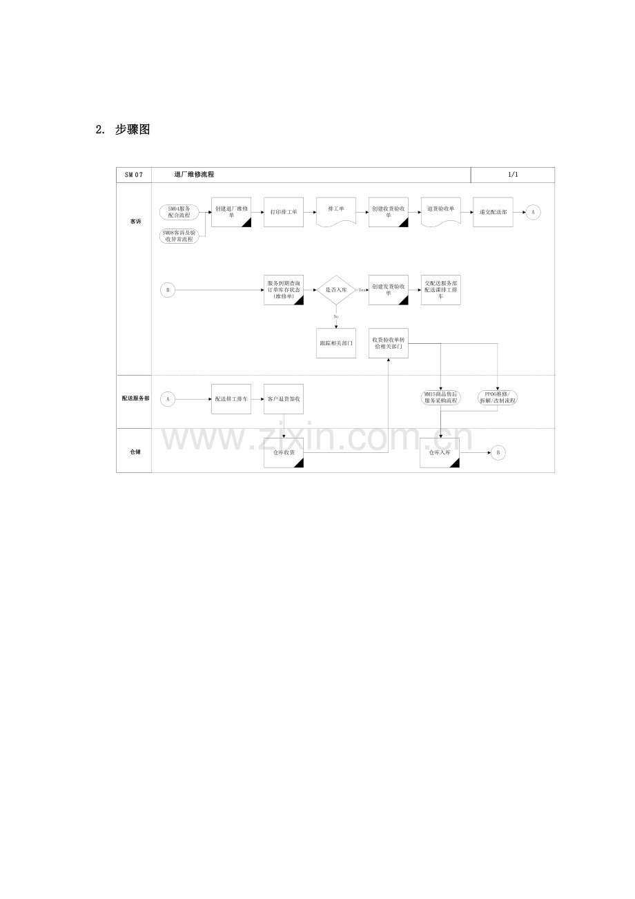 上海震旦家具有限公司SAP实施专案售后服务(SM)之退厂维修流程模板.doc_第3页