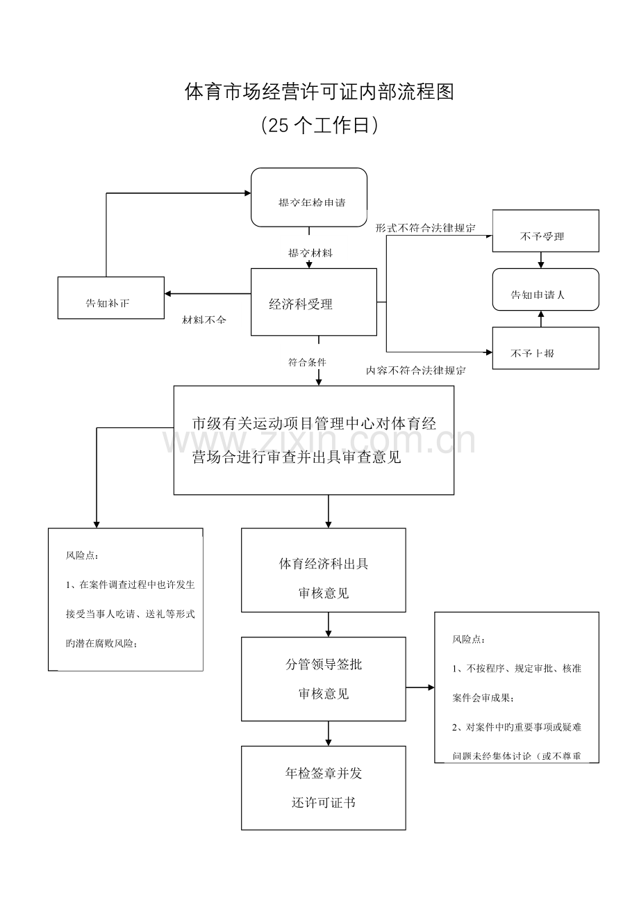 体育局行政权力和政务服务事项标准流程.docx_第2页