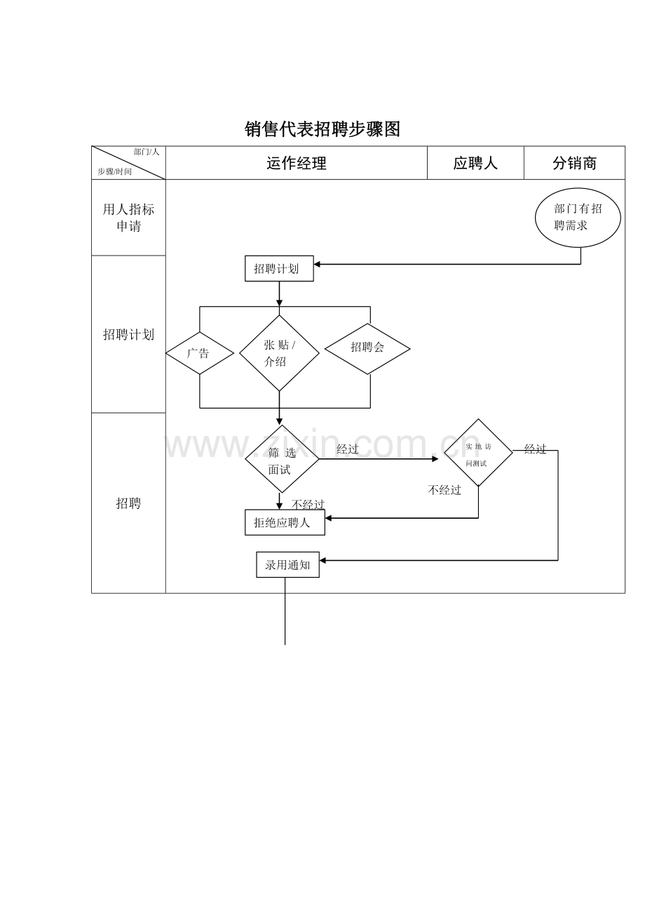 销售代表招聘工作管理流程图样本.doc_第1页