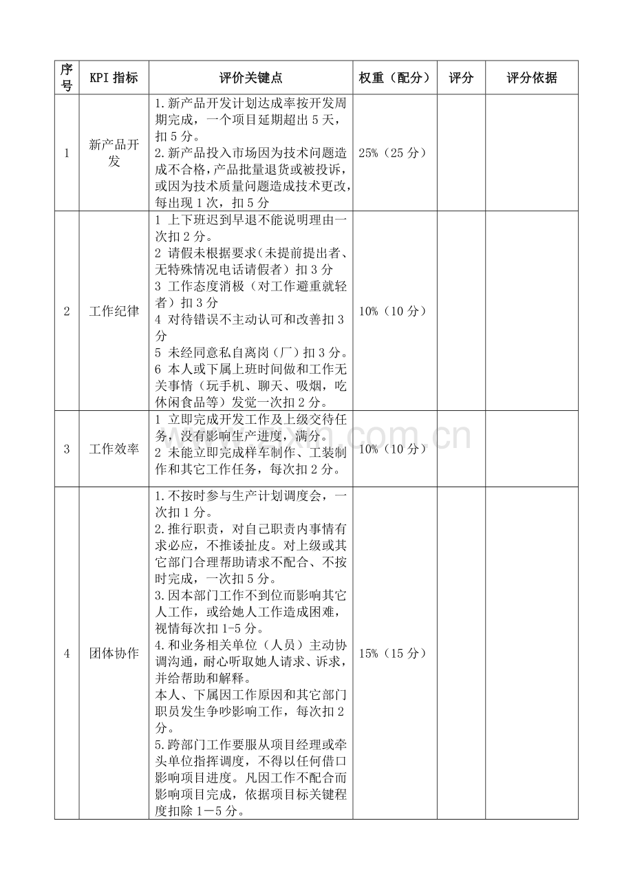 关键技术部长岗位职能职责说明指导书和KPI指标.docx_第3页