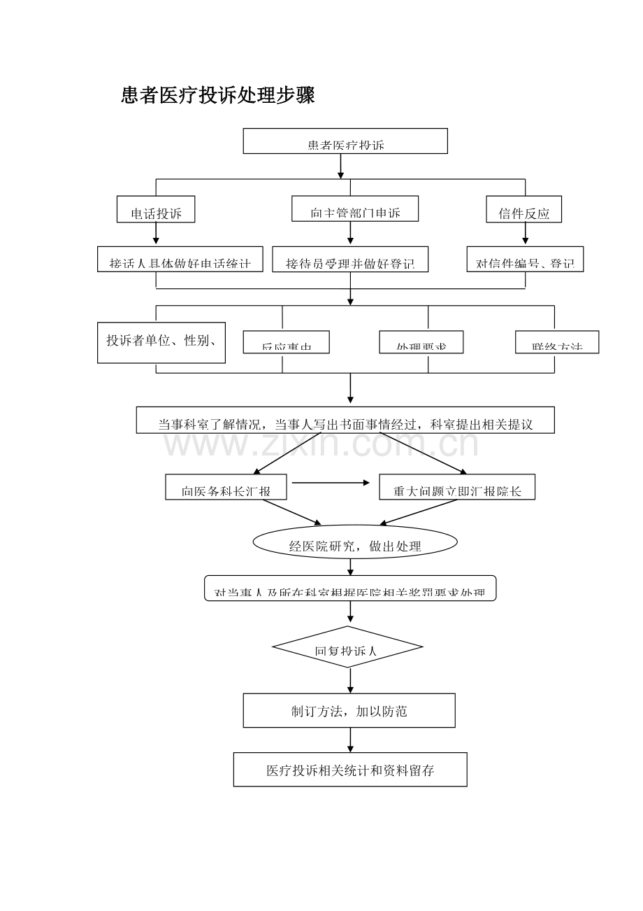 医院各项流程模板.doc_第1页