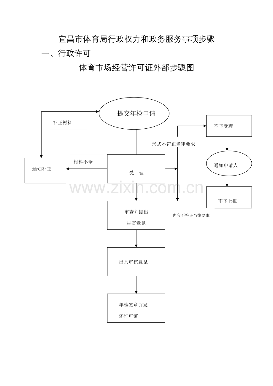 体育局行政权力和政务服务事项流程模板.doc_第1页