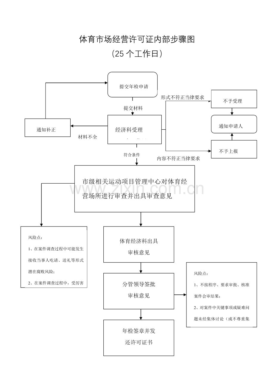 体育局行政权力和政务服务事项流程模板.doc_第2页