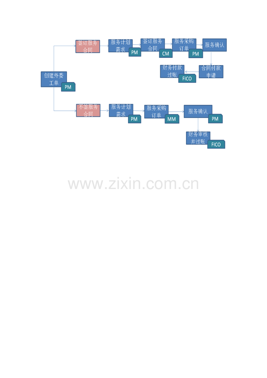 ERP系统操作作业流程及注意项目.doc_第2页