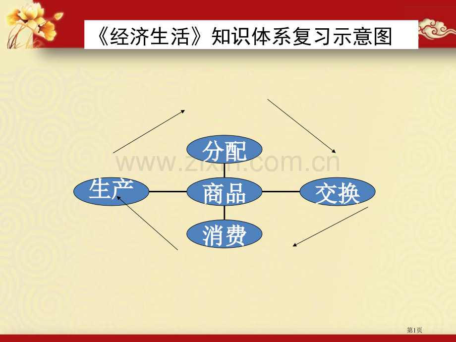 届高三一轮复习经济生活第一课复习省公共课一等奖全国赛课获奖课件.pptx_第1页