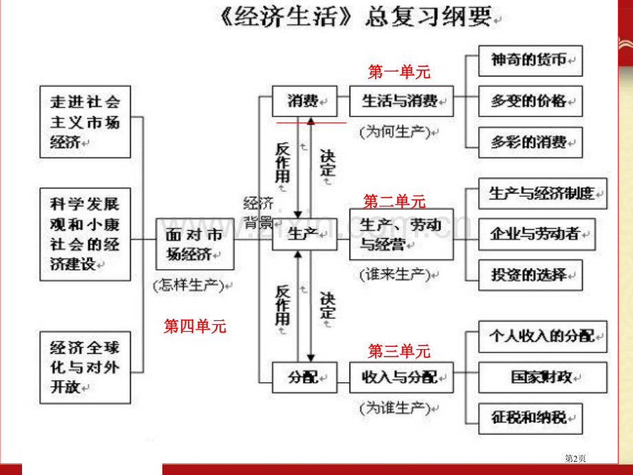 届高三一轮复习经济生活第一课复习省公共课一等奖全国赛课获奖课件.pptx_第2页