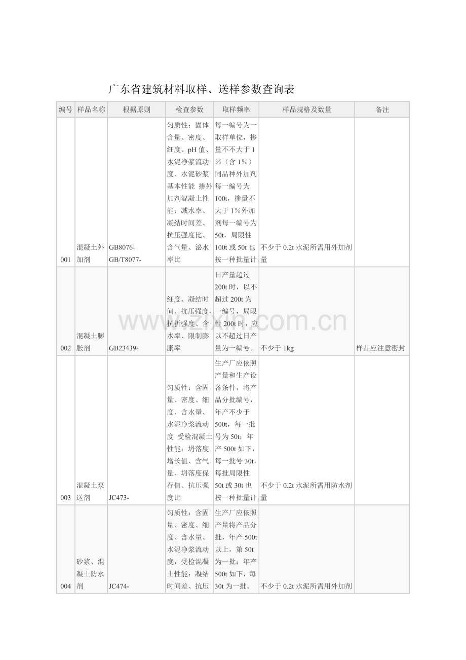 广东省建筑工程材料取样参数表.doc_第1页