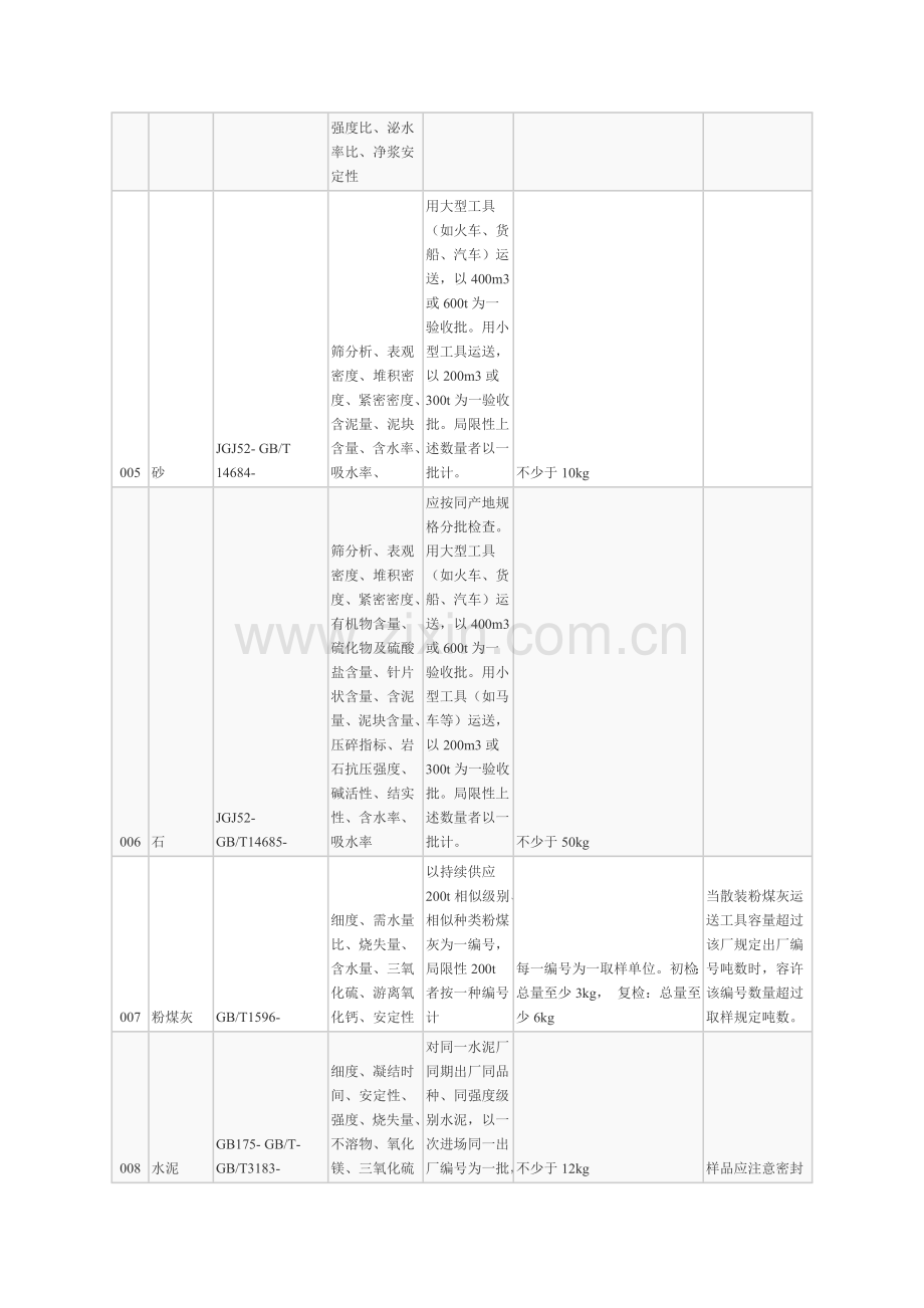 广东省建筑工程材料取样参数表.doc_第2页