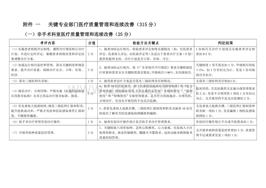 医疗质量管理和持续改进实施专业方案.doc_第1页