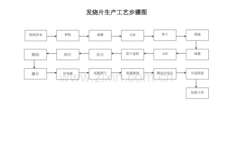 PTC发热元器件生产工艺流程图模板.doc_第1页