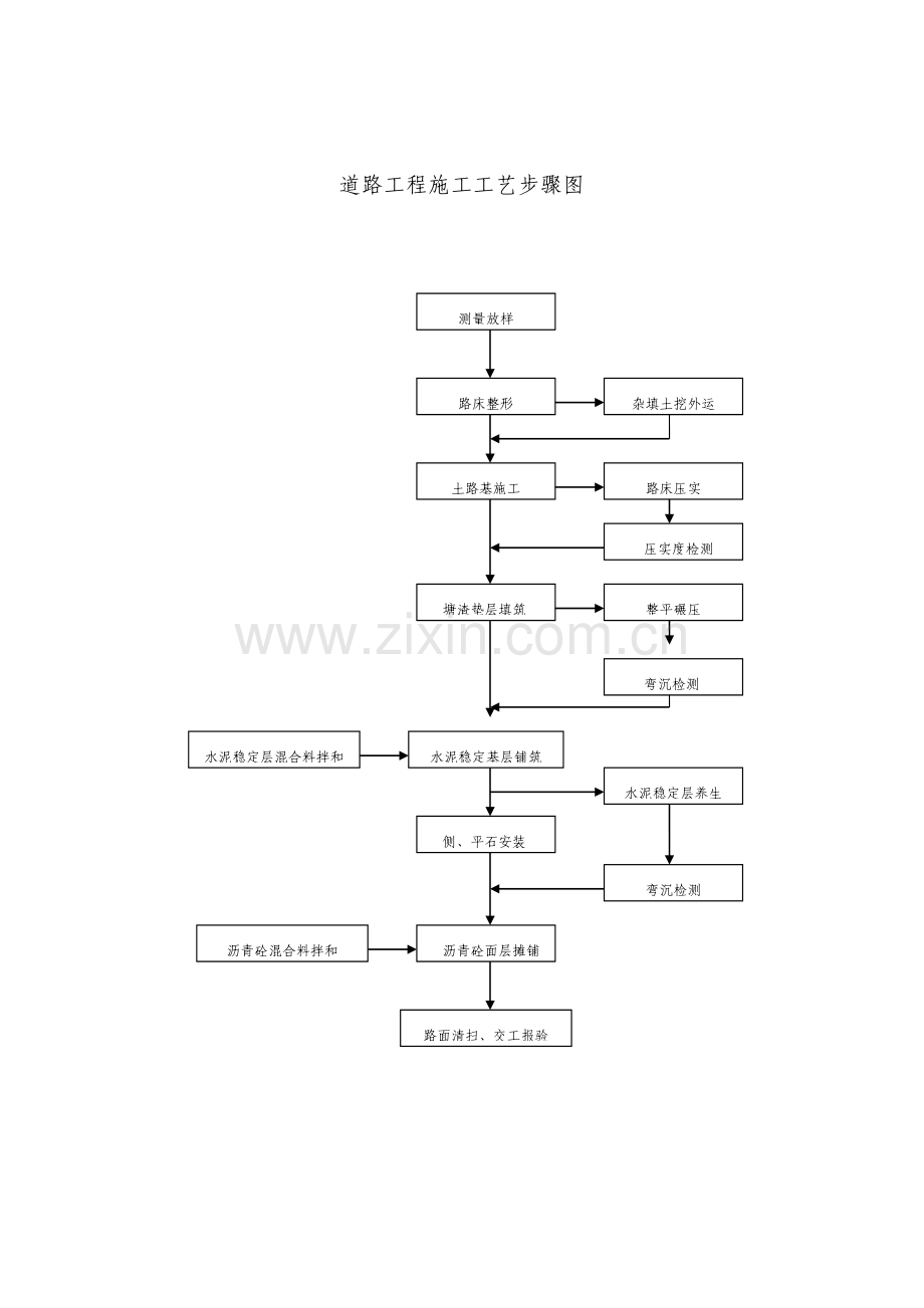 市政综合项目工程综合项目施工基本工艺作业流程图.doc_第1页