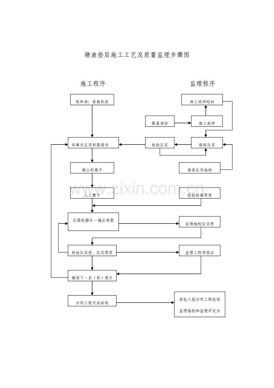 市政综合项目工程综合项目施工基本工艺作业流程图.doc_第2页