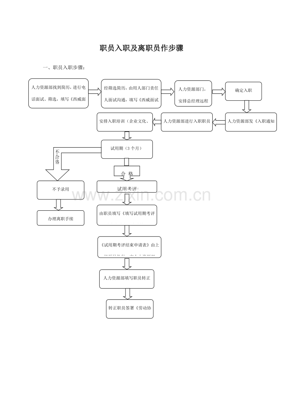 员工入职及离职工作综合流程图.doc_第1页