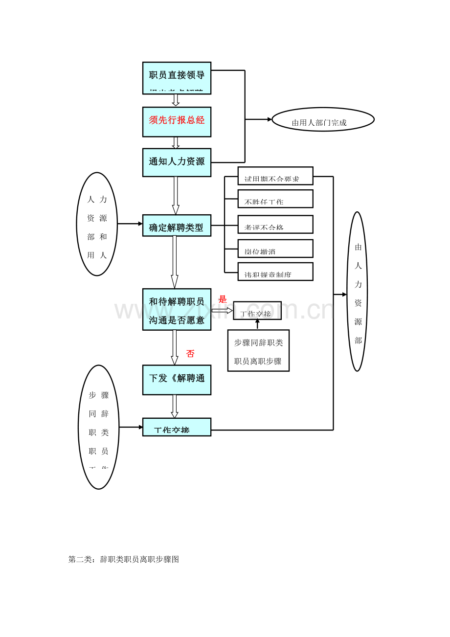 员工入职及离职工作综合流程图.doc_第3页