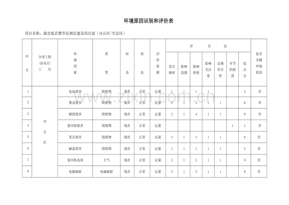 建筑工程综合项目施工环境因素识别评价表.doc_第1页