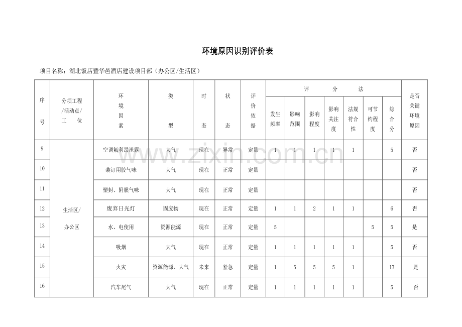 建筑工程综合项目施工环境因素识别评价表.doc_第2页