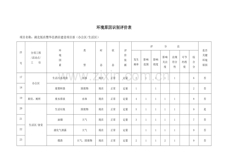 建筑工程综合项目施工环境因素识别评价表.doc_第3页