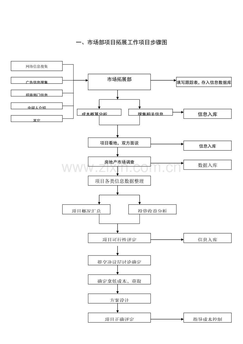 市场部工作综合流程图及具体综合流程.doc_第2页