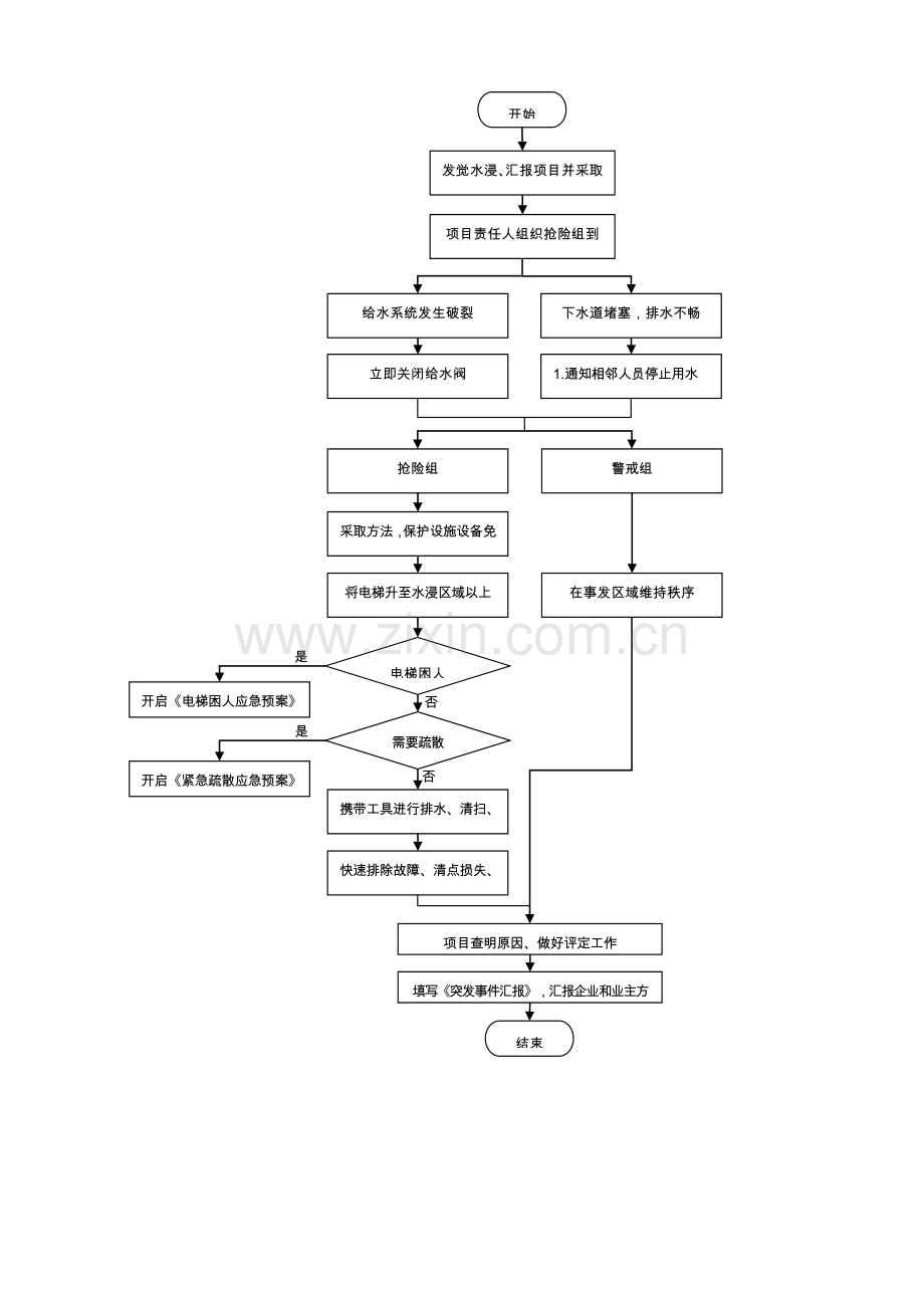 医院后勤保障突发事件应急专题预案汇编.doc_第3页