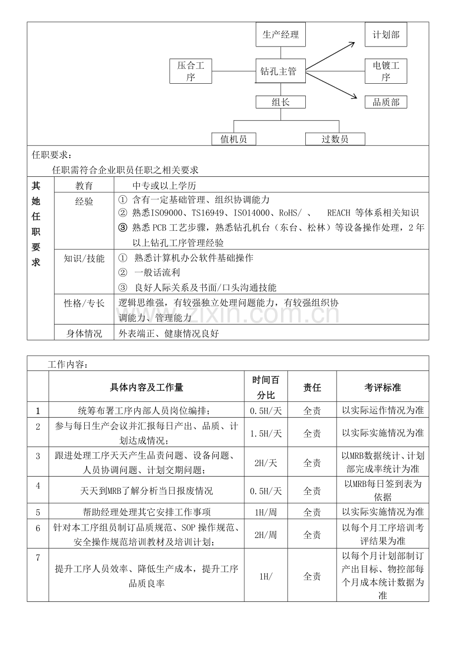 PCB钻孔岗位职能职责说明指导书.doc_第3页