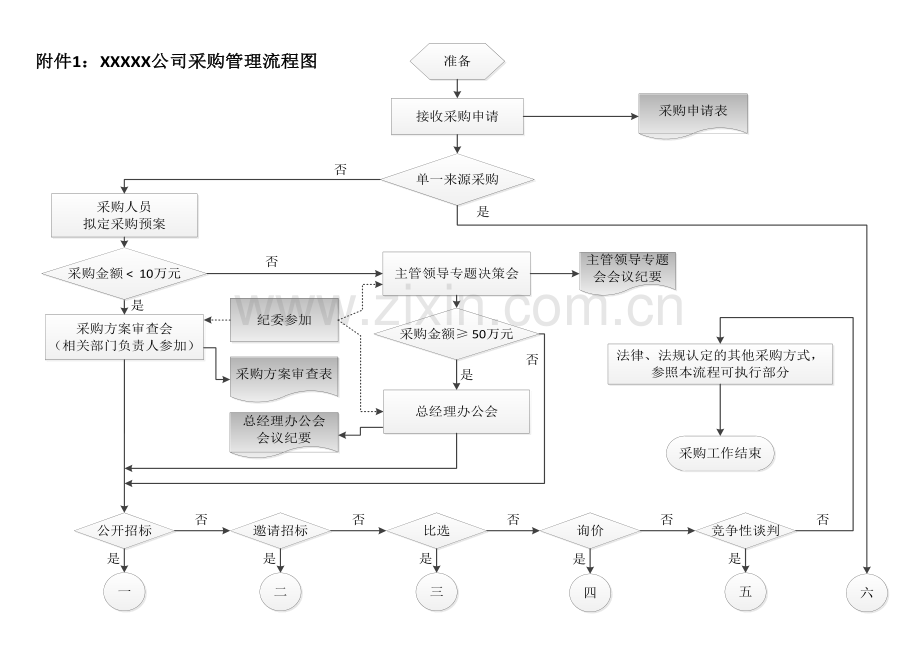 公司采购管理综合流程图.docx_第1页