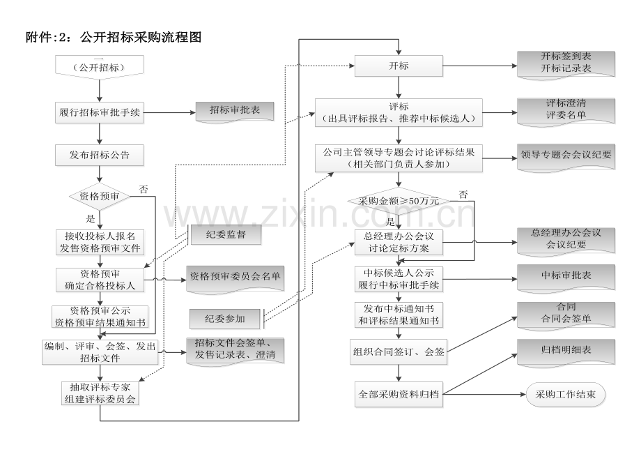 公司采购管理综合流程图.docx_第3页