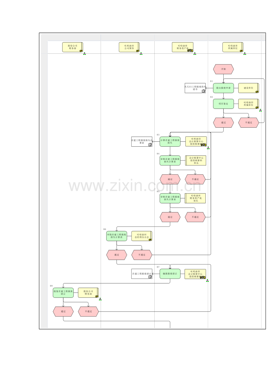 在建工程报废流程图模板.doc_第2页