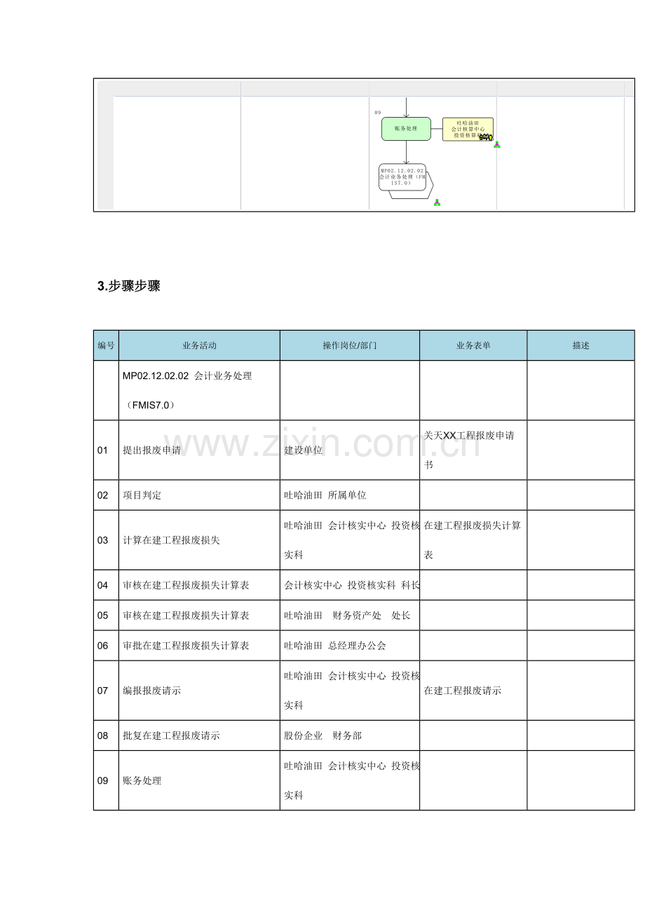 在建工程报废流程图模板.doc_第3页