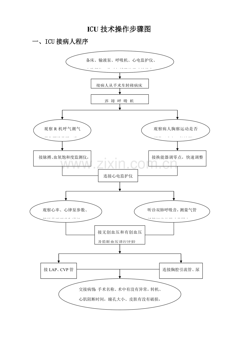 ICU关键技术操作作业流程图.doc_第1页