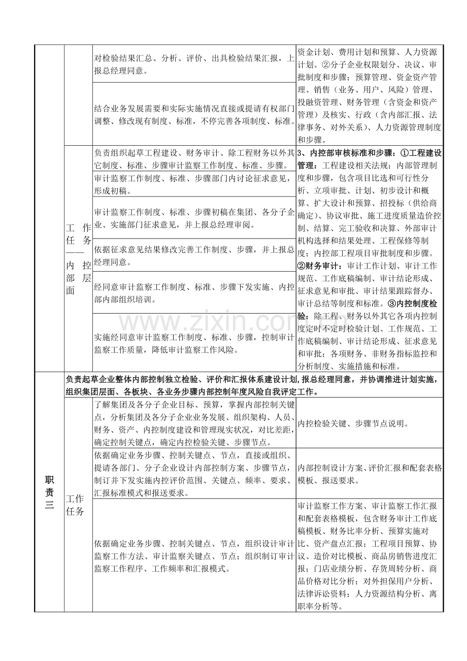 内控部岗位基础职责新版说明书.docx_第2页