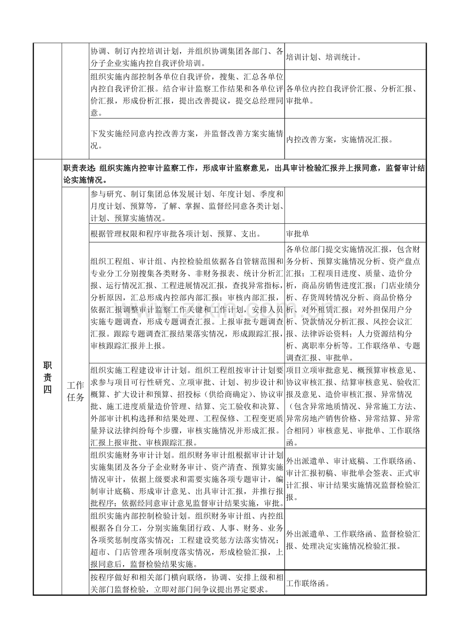 内控部岗位基础职责新版说明书.docx_第3页