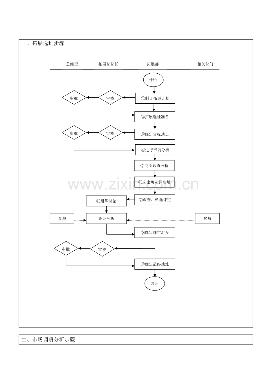 拓展业务总流程介绍模板.doc_第1页