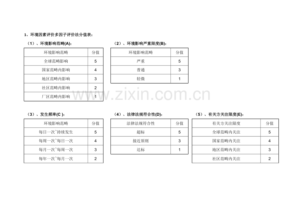 建筑工程综合项目施工环境因素识别表.doc_第1页