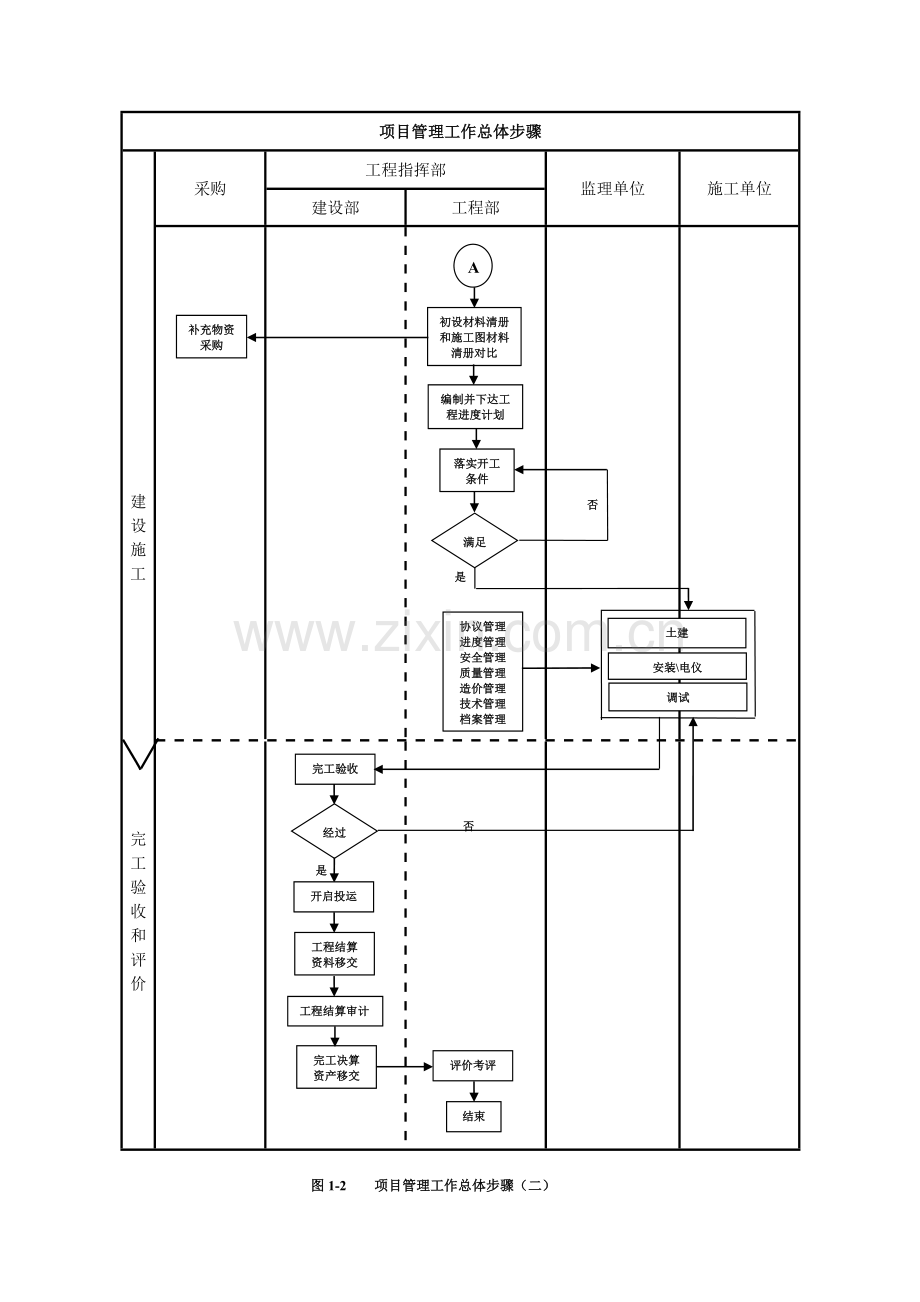 建设单位综合项目工程综合项目管理作业流程图业主方.docx_第2页