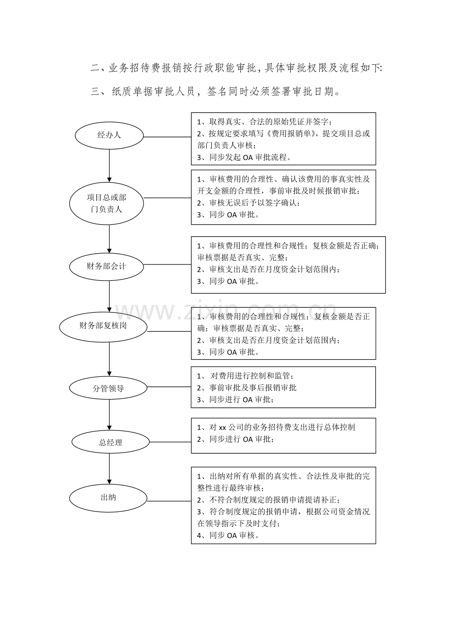 房地产项目业务招待费管理制度模版.docx_第3页