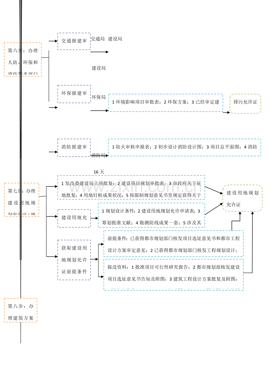 建设综合项目报建全作业流程.doc_第3页