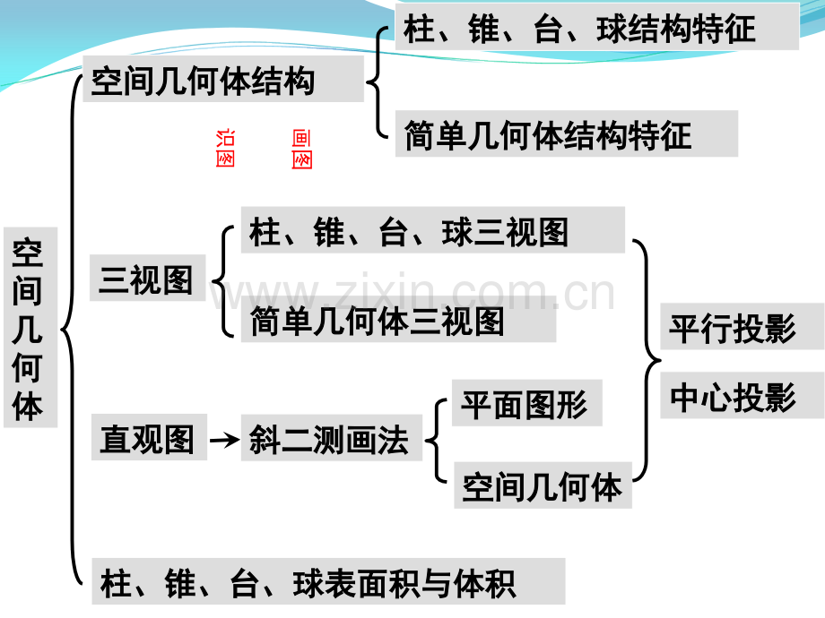 必修二空间几何体复习市公开课一等奖百校联赛获奖课件.pptx_第2页