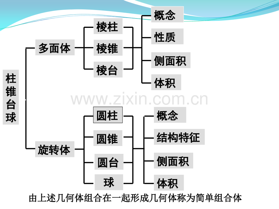 必修二空间几何体复习市公开课一等奖百校联赛获奖课件.pptx_第3页