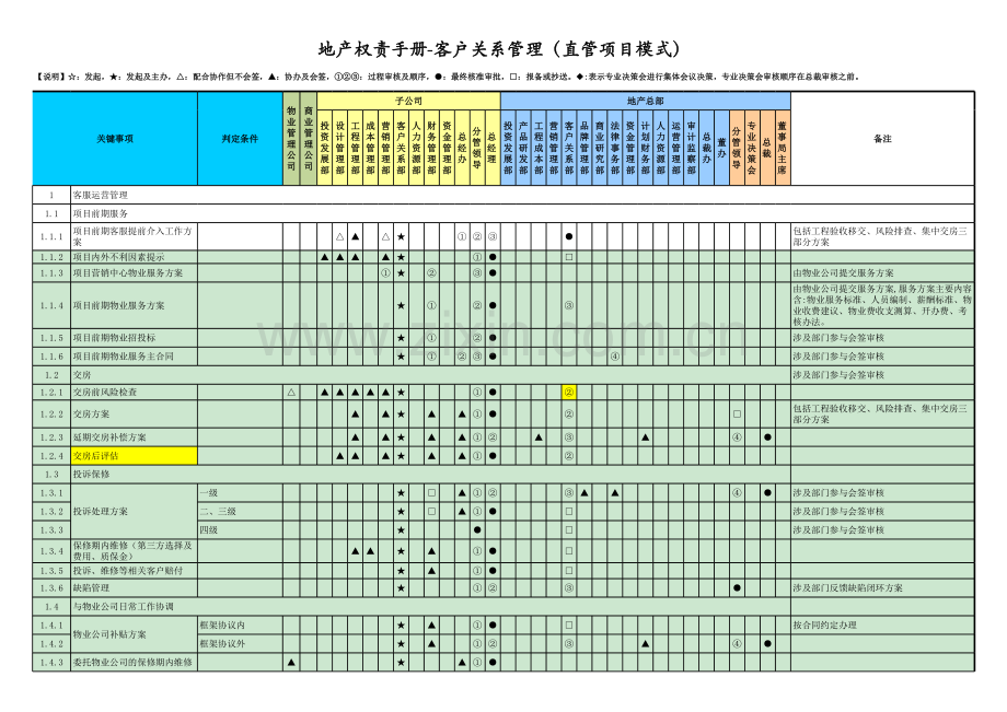 房地产公司权责手册-07客户关系管理(直管项目模式).xlsx_第1页